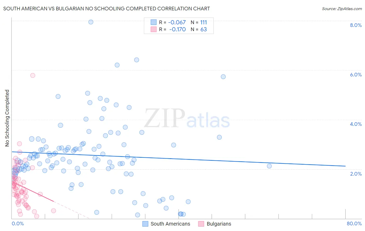 South American vs Bulgarian No Schooling Completed