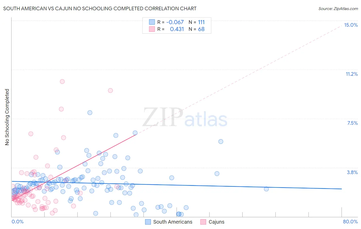 South American vs Cajun No Schooling Completed