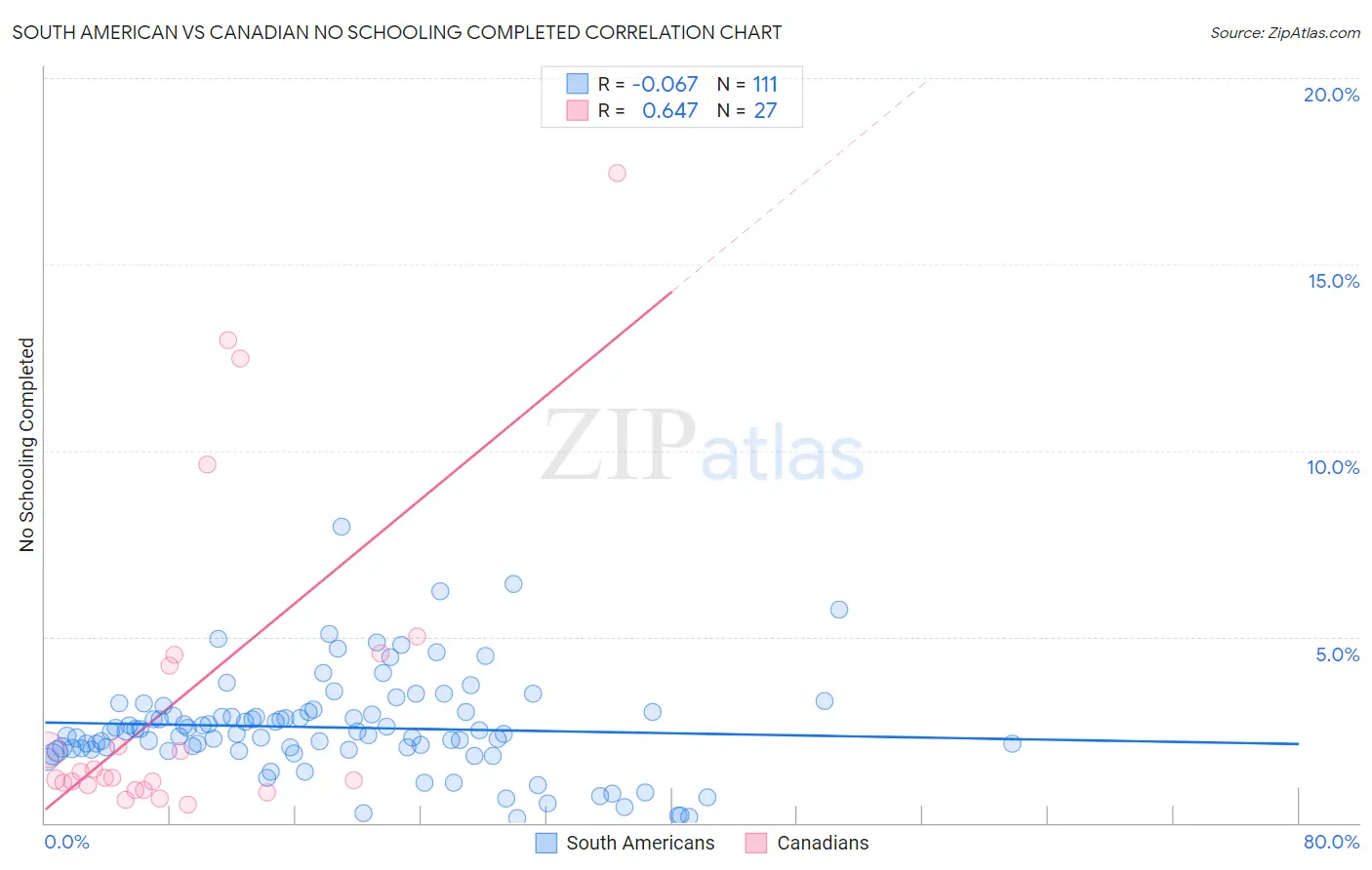 South American vs Canadian No Schooling Completed