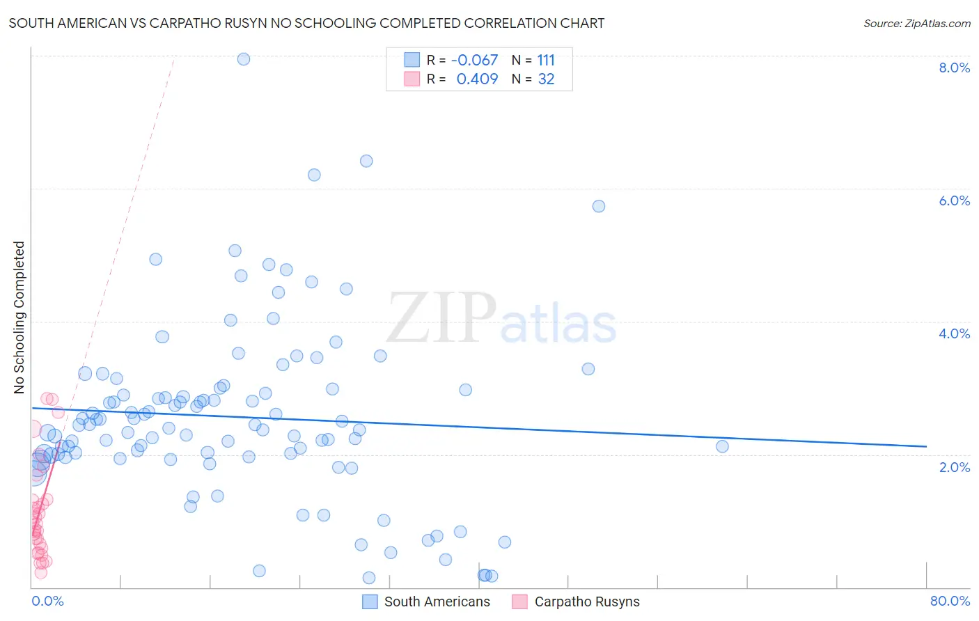 South American vs Carpatho Rusyn No Schooling Completed
