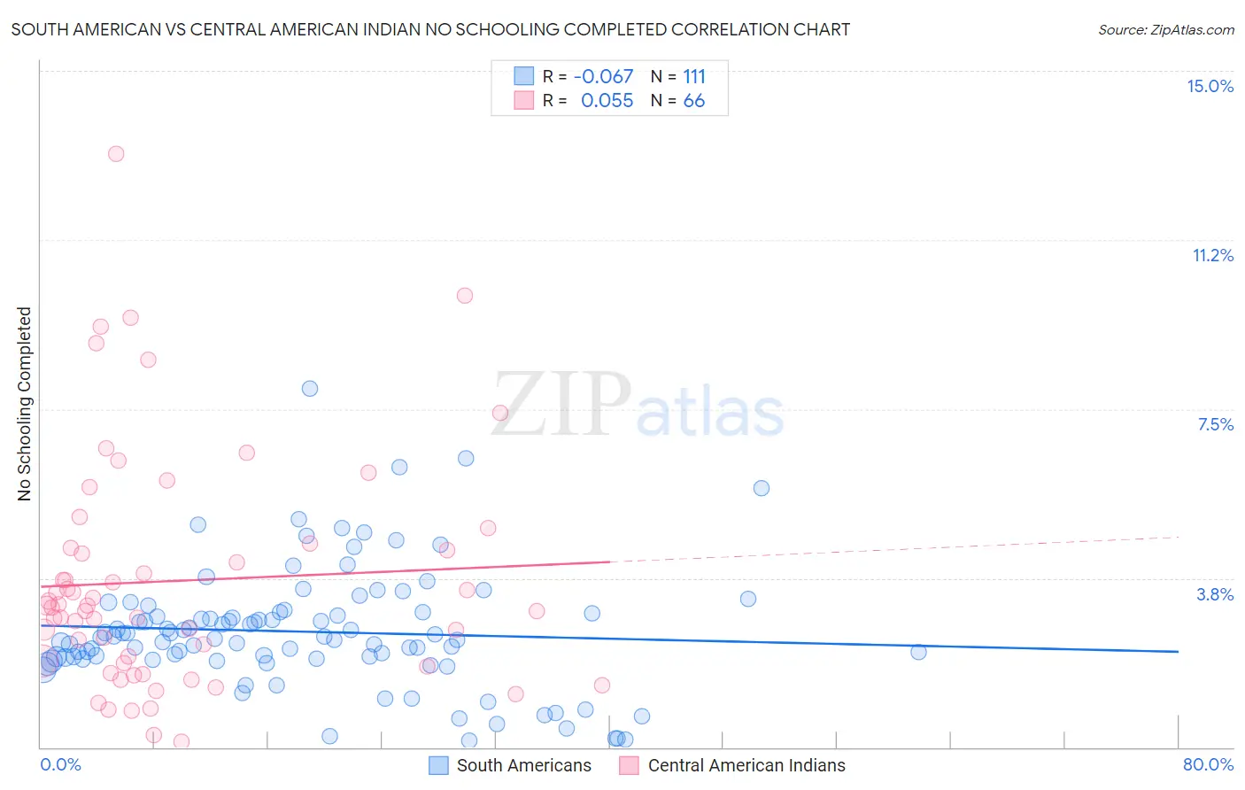 South American vs Central American Indian No Schooling Completed