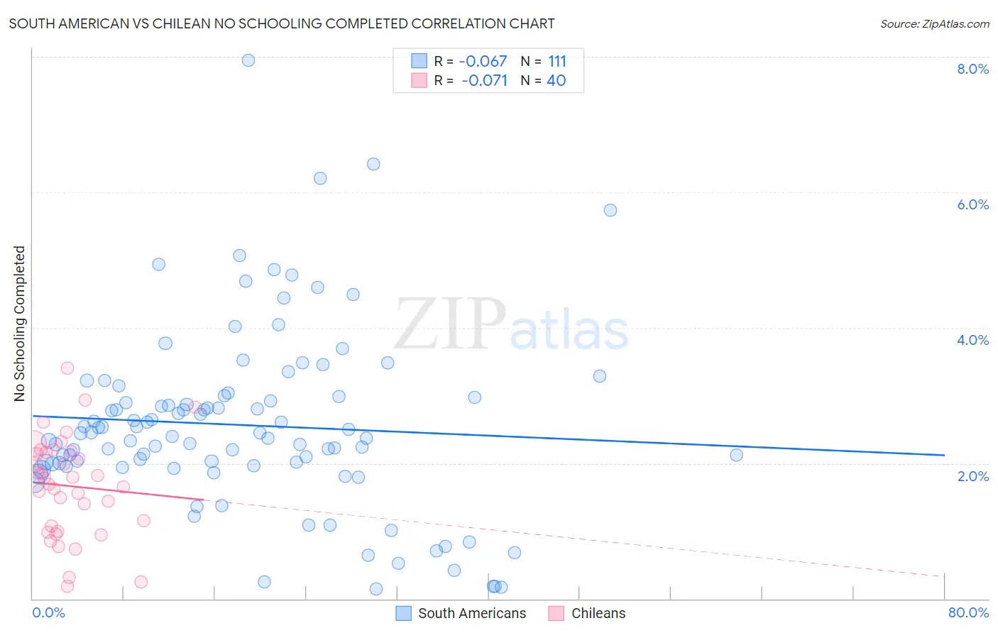 South American vs Chilean No Schooling Completed
