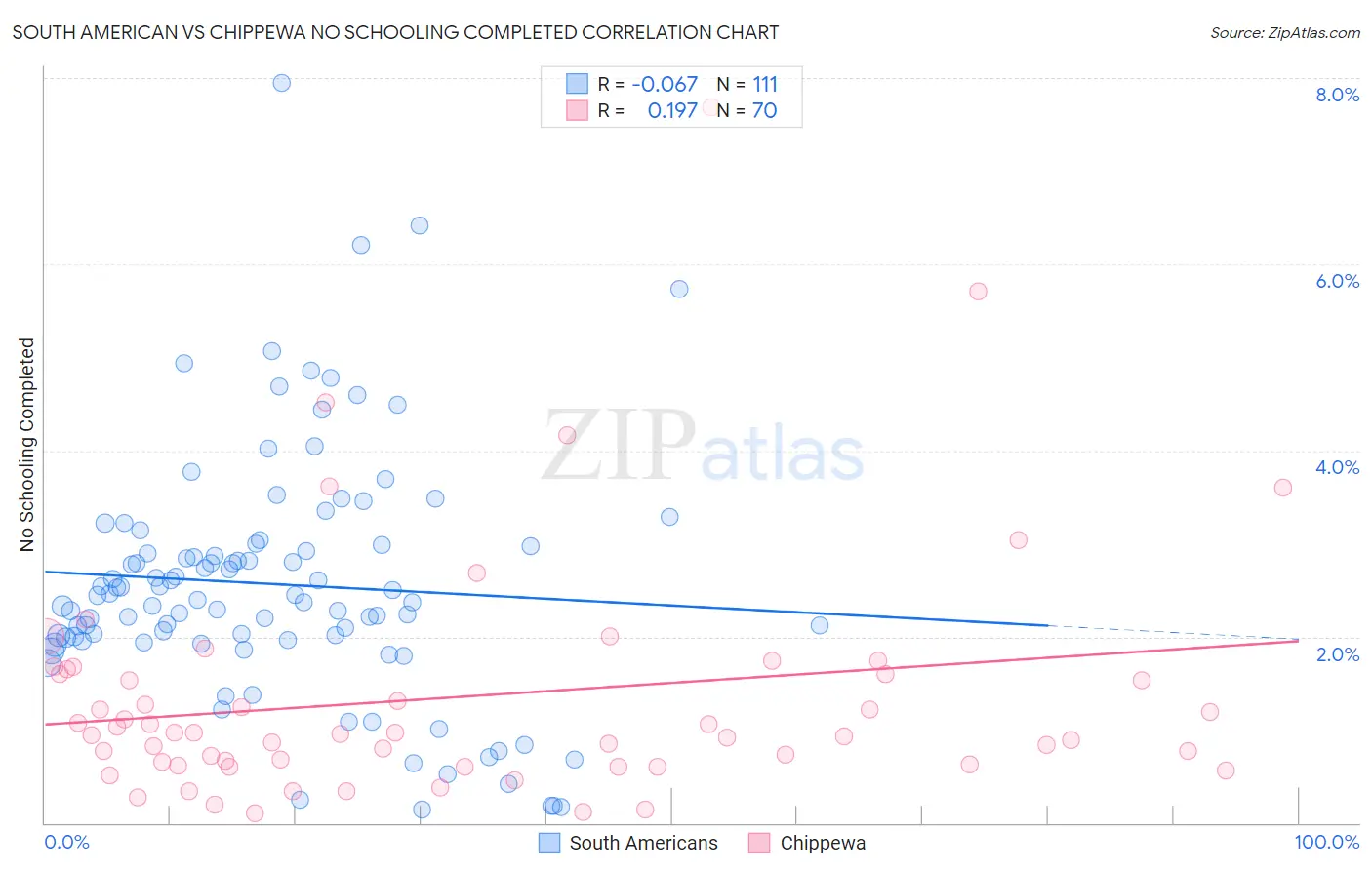 South American vs Chippewa No Schooling Completed