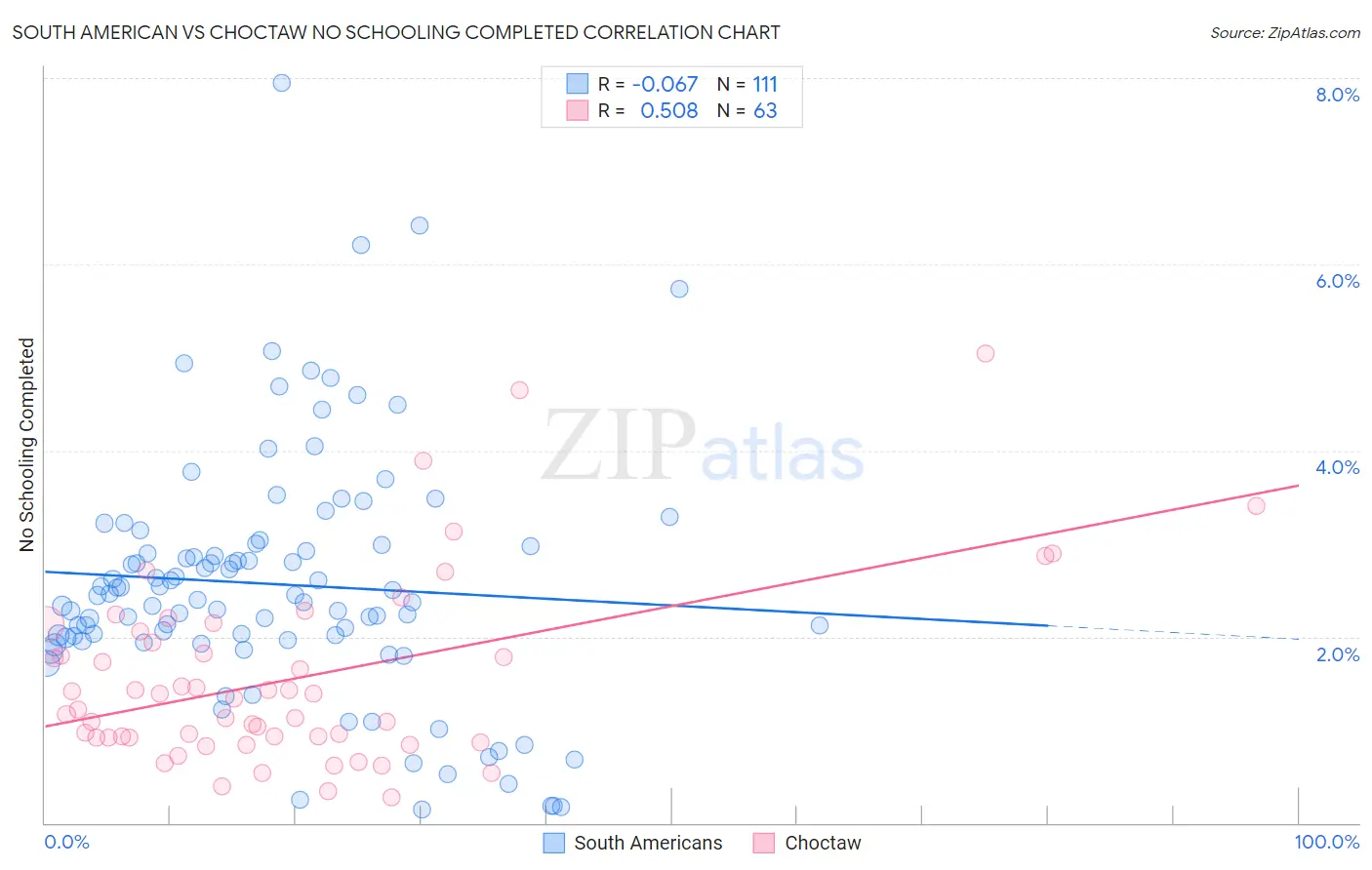 South American vs Choctaw No Schooling Completed