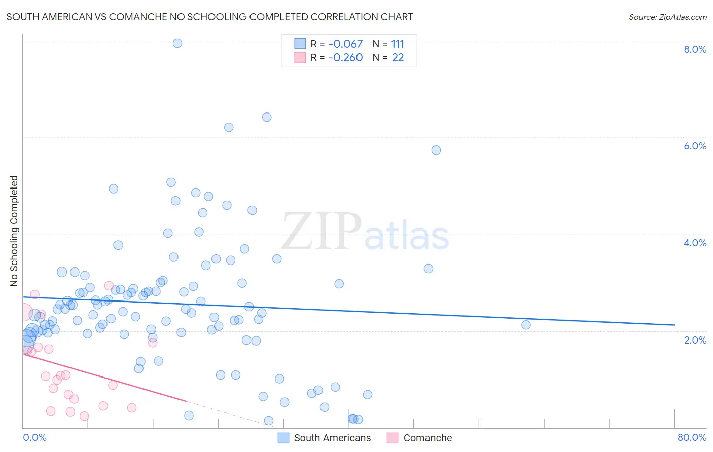 South American vs Comanche No Schooling Completed