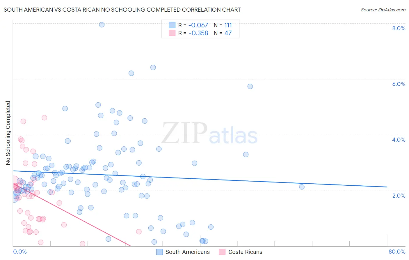 South American vs Costa Rican No Schooling Completed