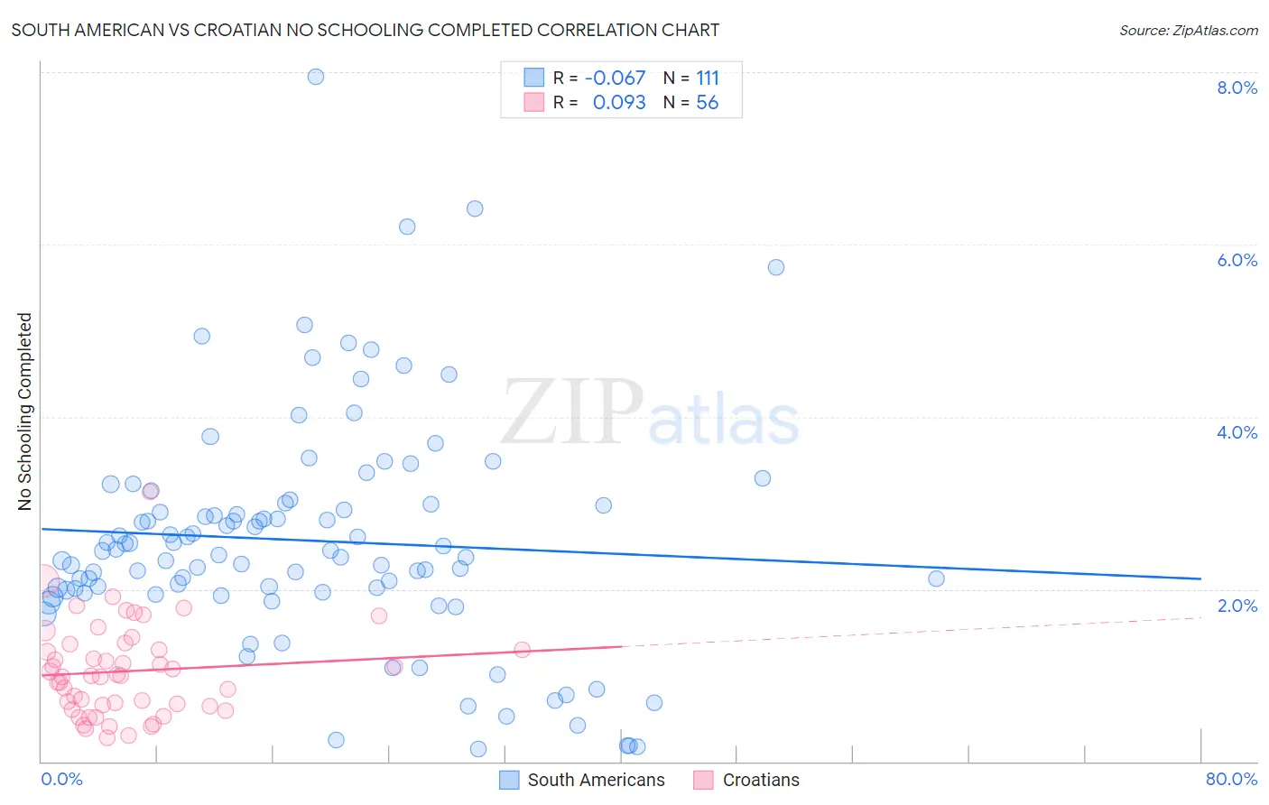 South American vs Croatian No Schooling Completed