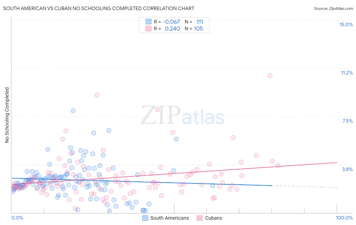 South American vs Cuban No Schooling Completed