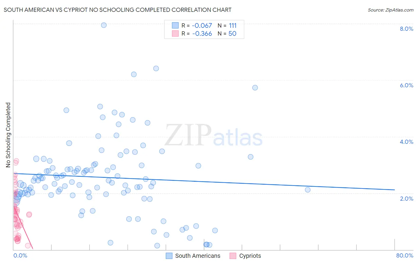 South American vs Cypriot No Schooling Completed
