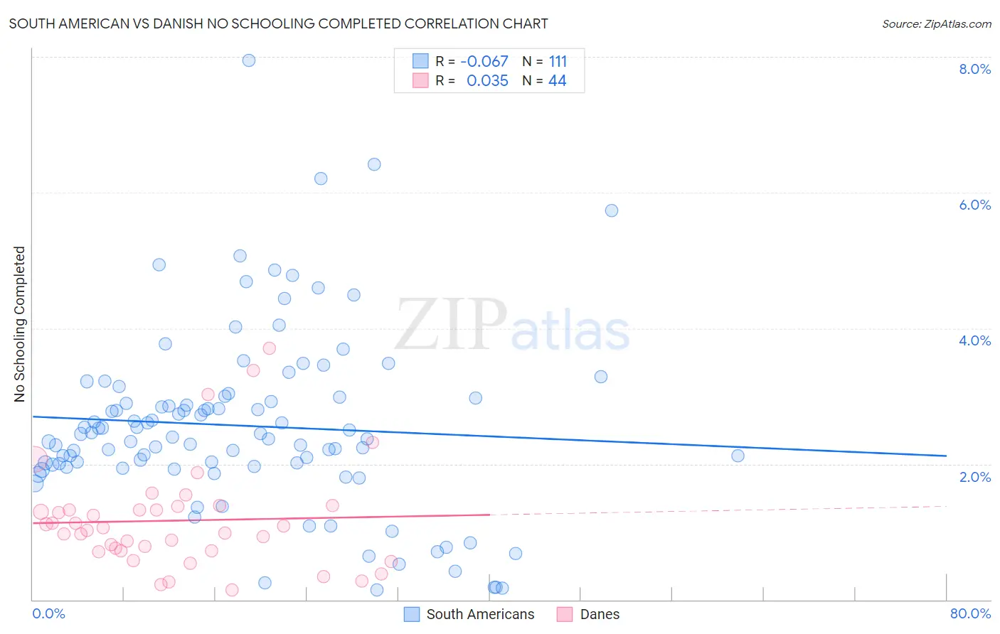 South American vs Danish No Schooling Completed
