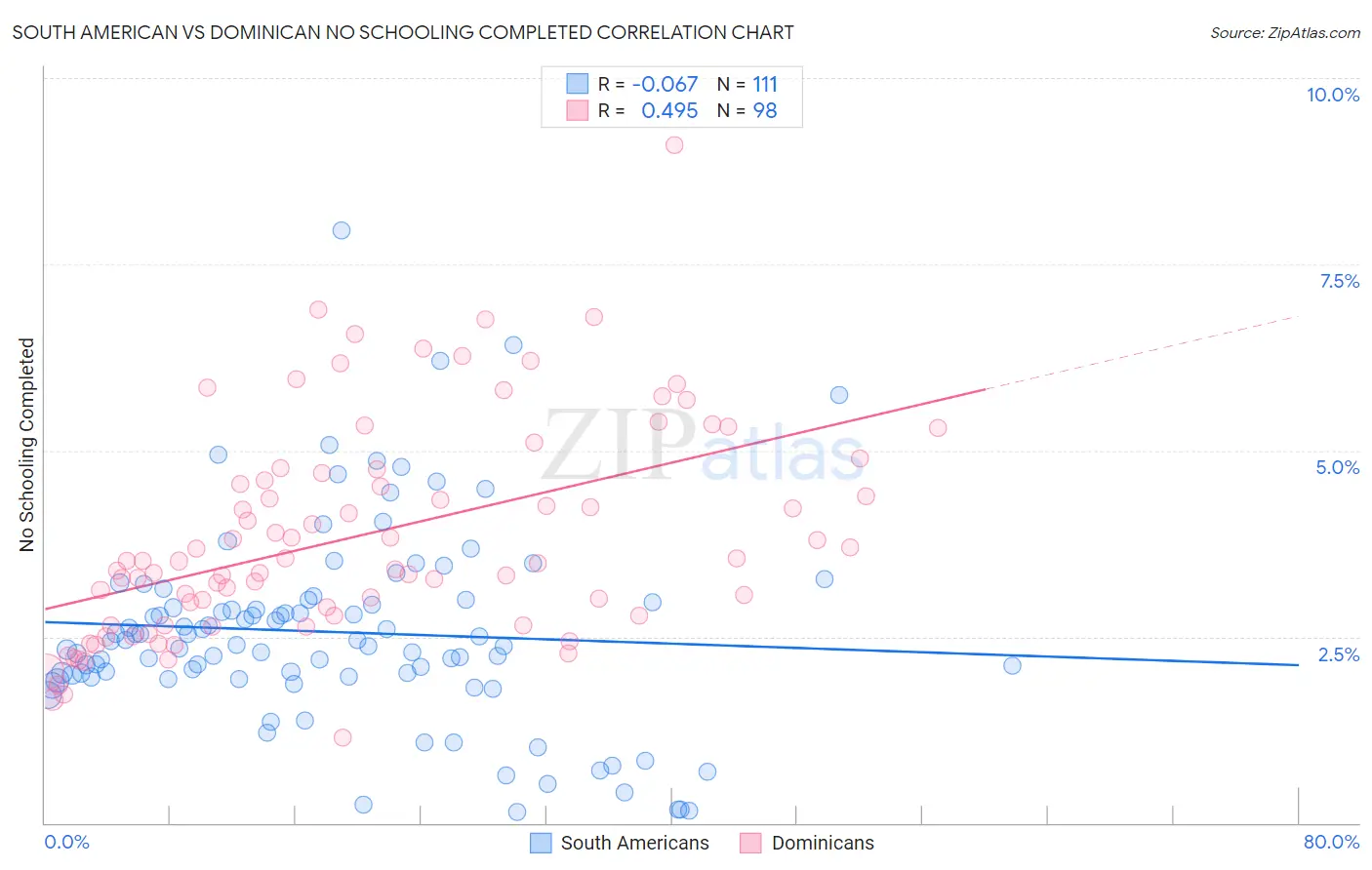 South American vs Dominican No Schooling Completed