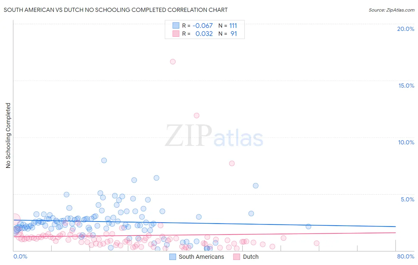 South American vs Dutch No Schooling Completed