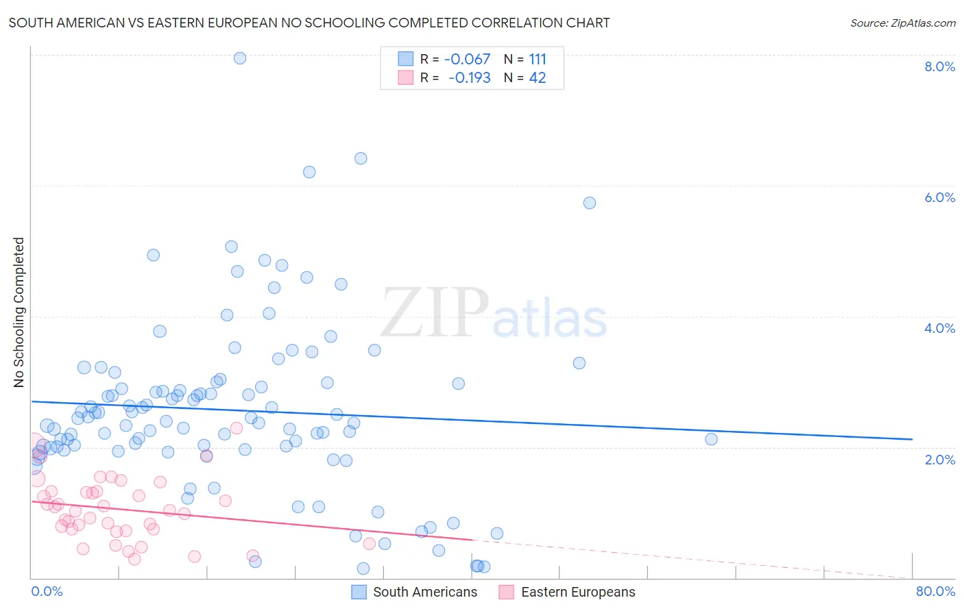 South American vs Eastern European No Schooling Completed