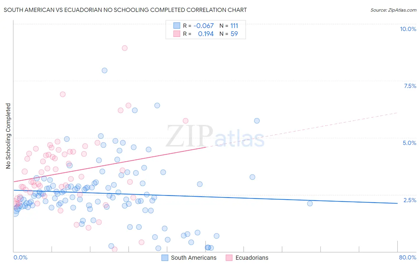 South American vs Ecuadorian No Schooling Completed