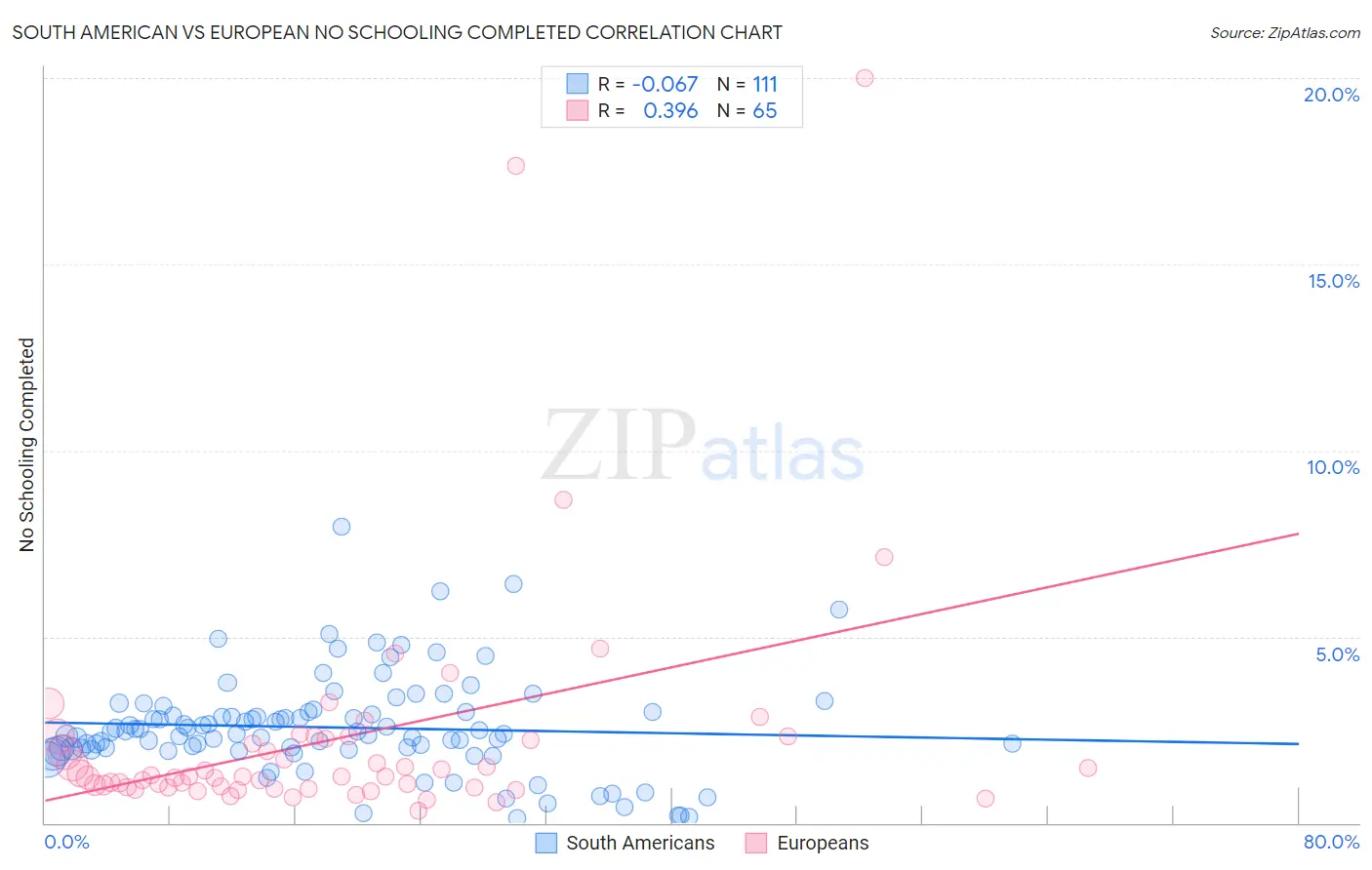 South American vs European No Schooling Completed