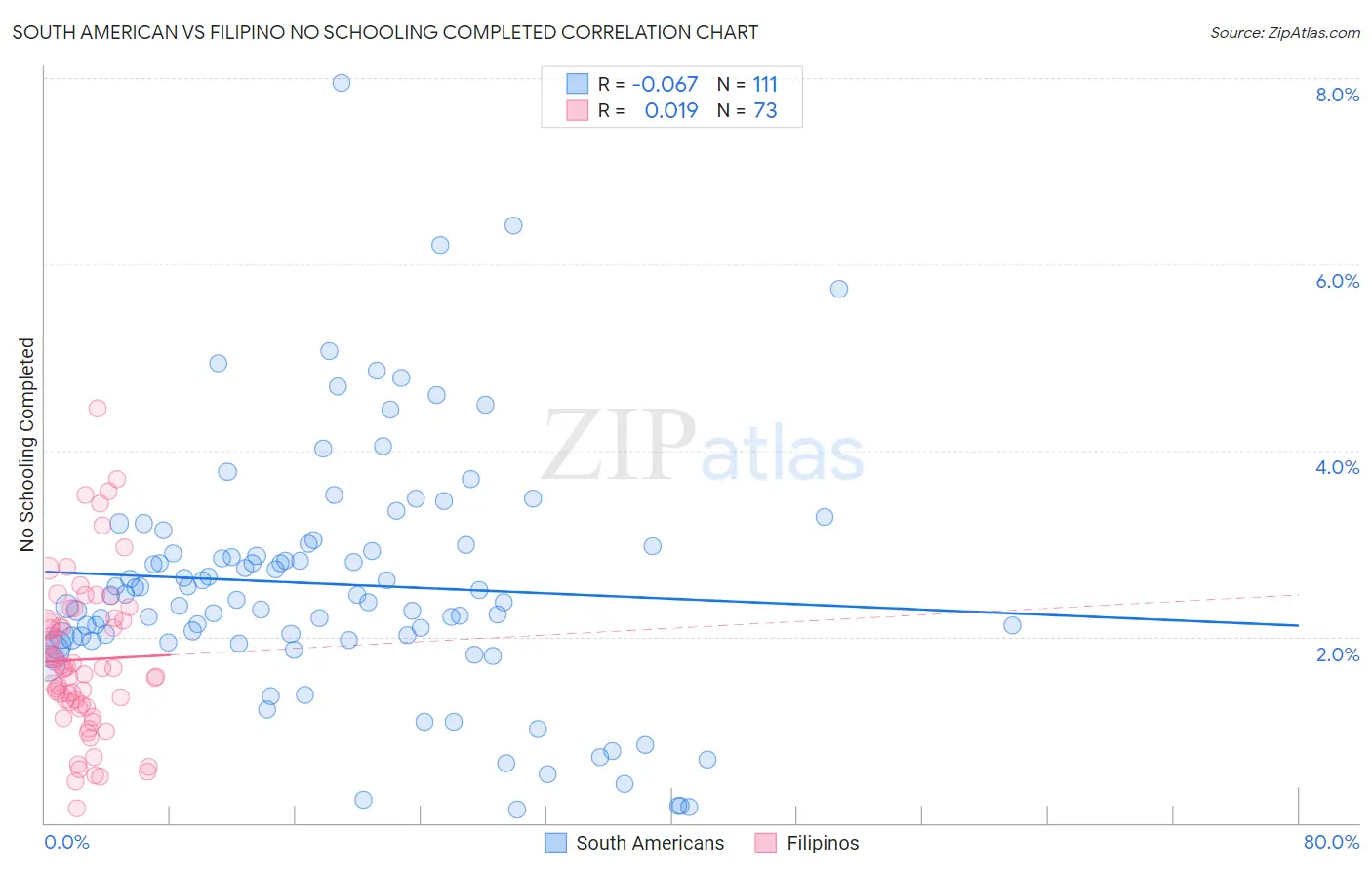 South American vs Filipino No Schooling Completed