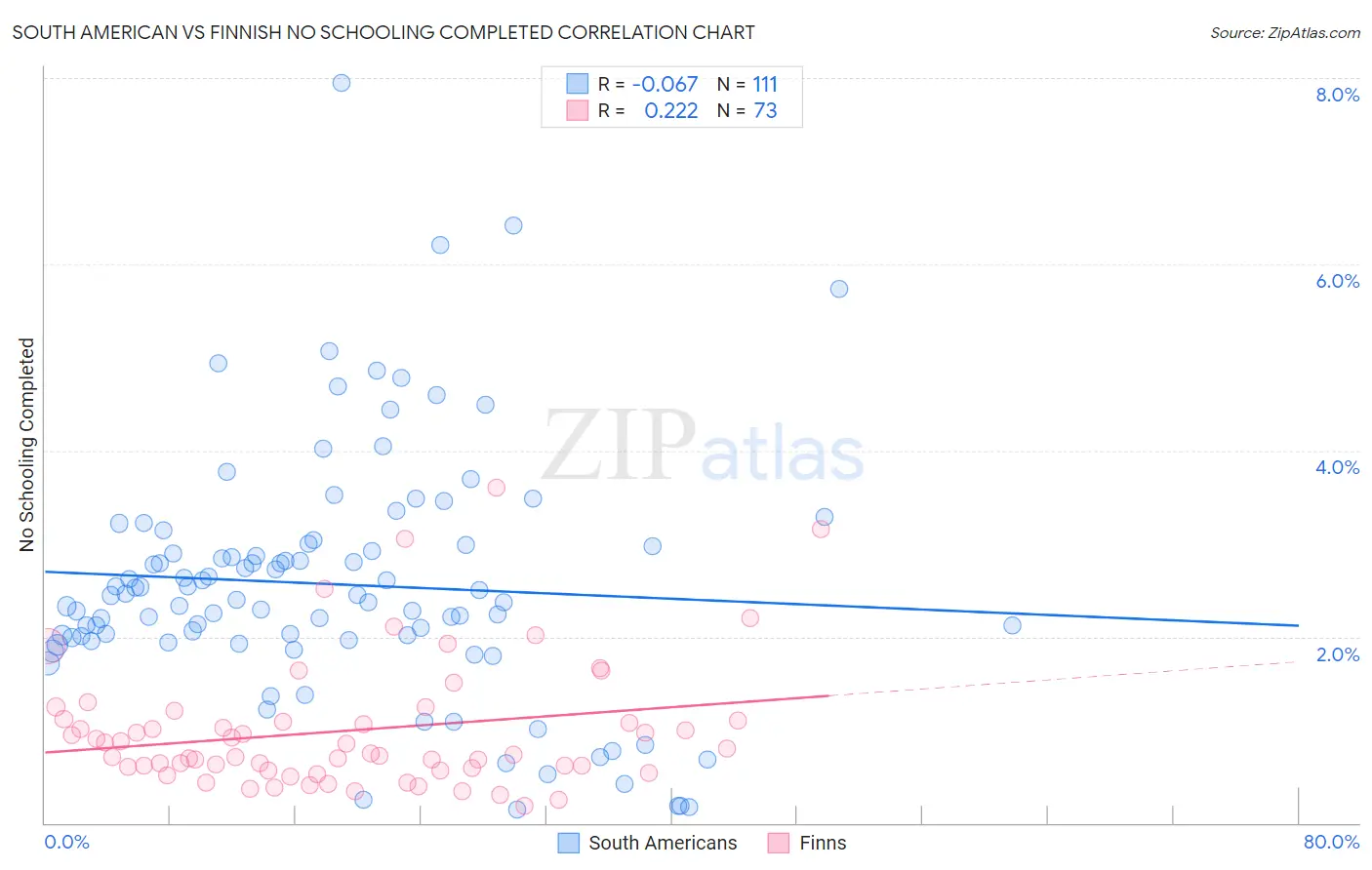 South American vs Finnish No Schooling Completed