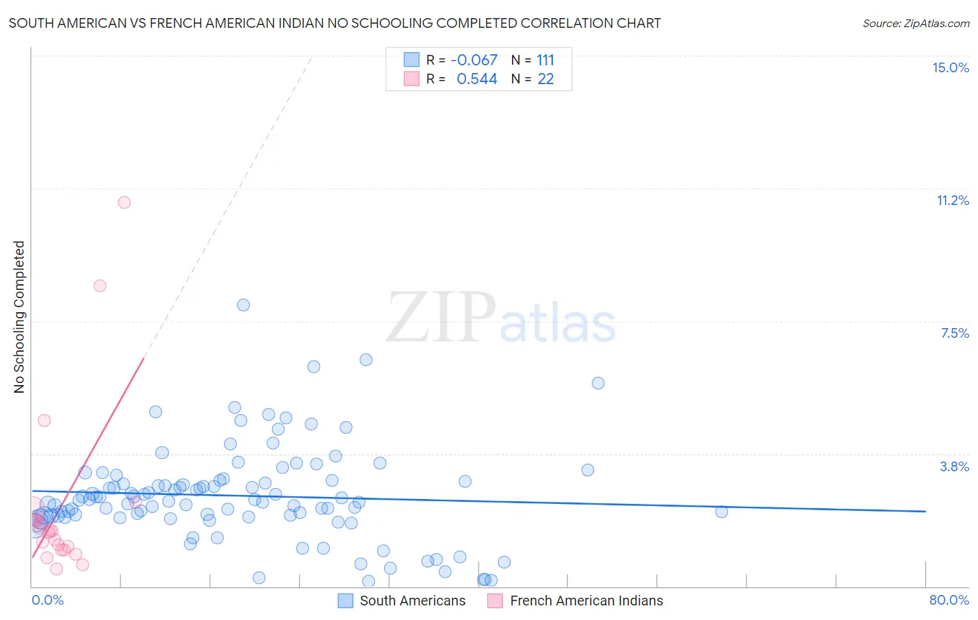 South American vs French American Indian No Schooling Completed