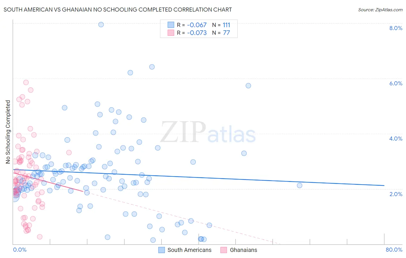South American vs Ghanaian No Schooling Completed