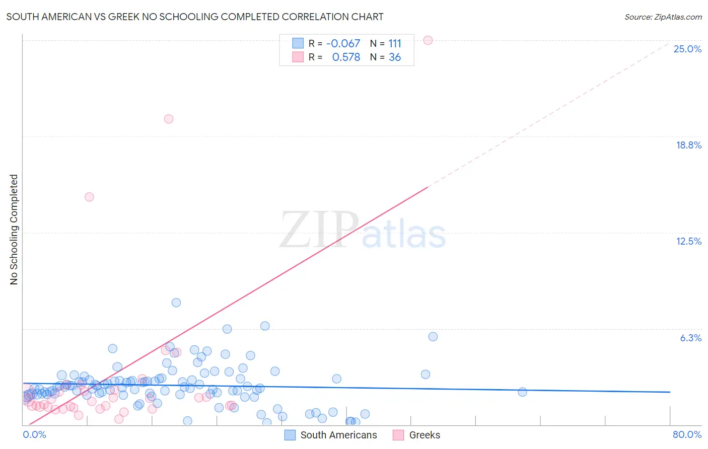 South American vs Greek No Schooling Completed