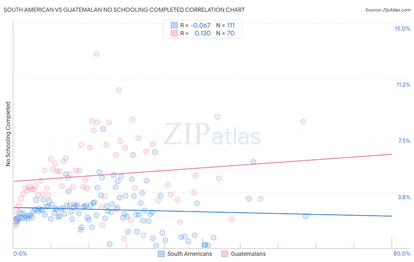 South American vs Guatemalan No Schooling Completed