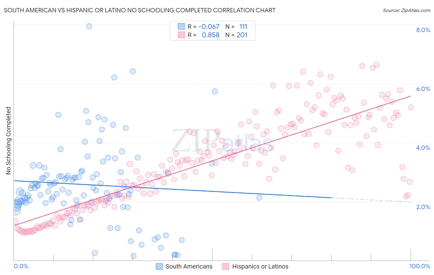 South American vs Hispanic or Latino No Schooling Completed