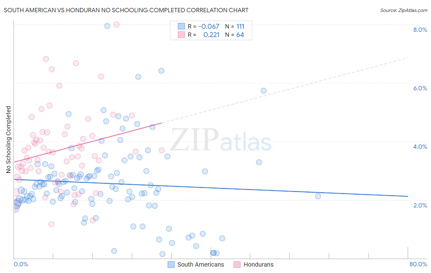 South American vs Honduran No Schooling Completed