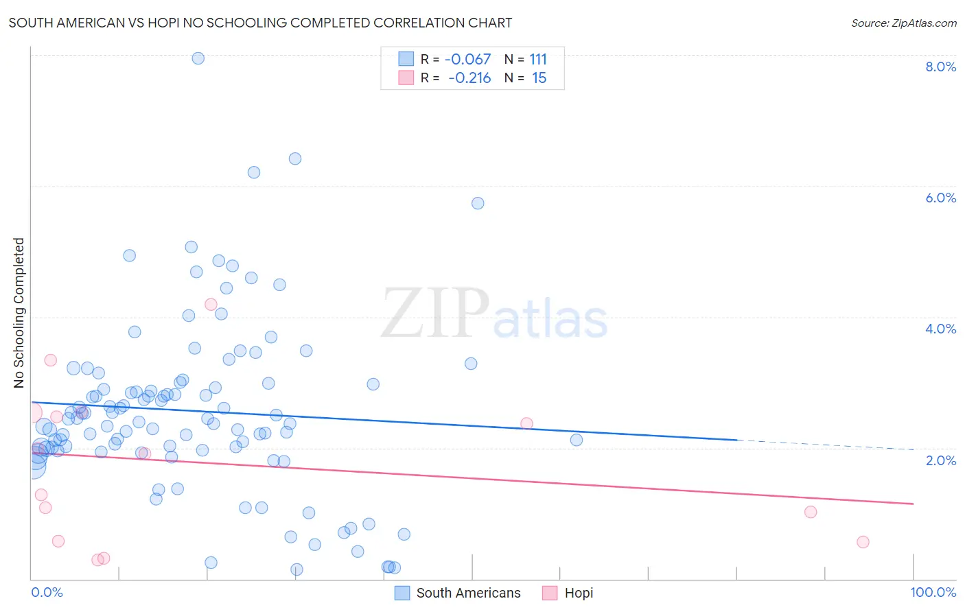 South American vs Hopi No Schooling Completed