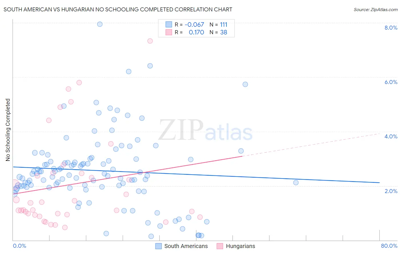South American vs Hungarian No Schooling Completed