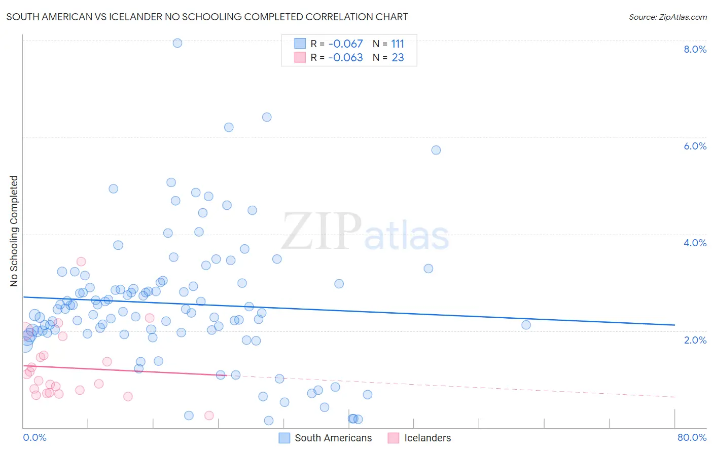 South American vs Icelander No Schooling Completed