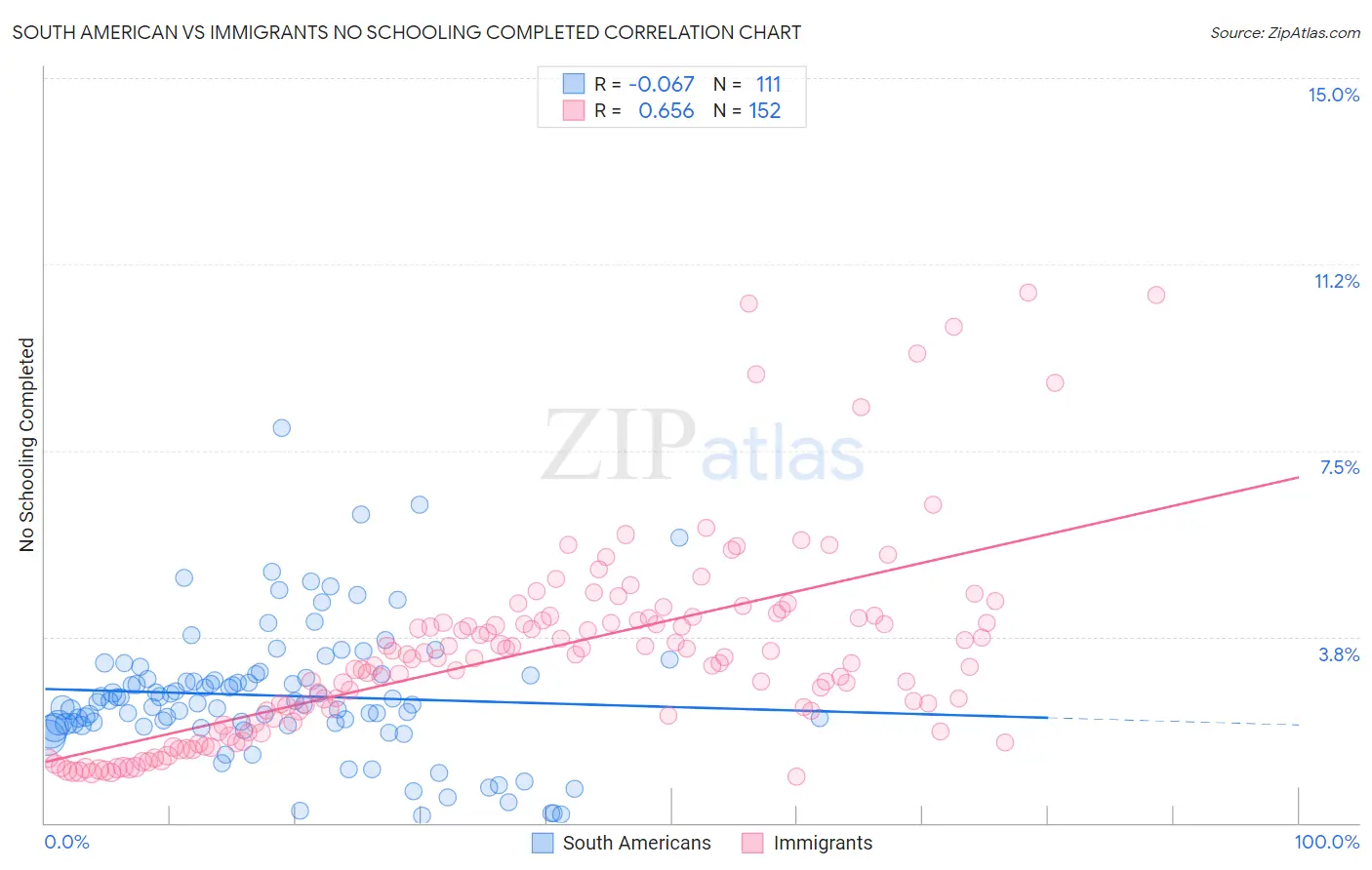 South American vs Immigrants No Schooling Completed