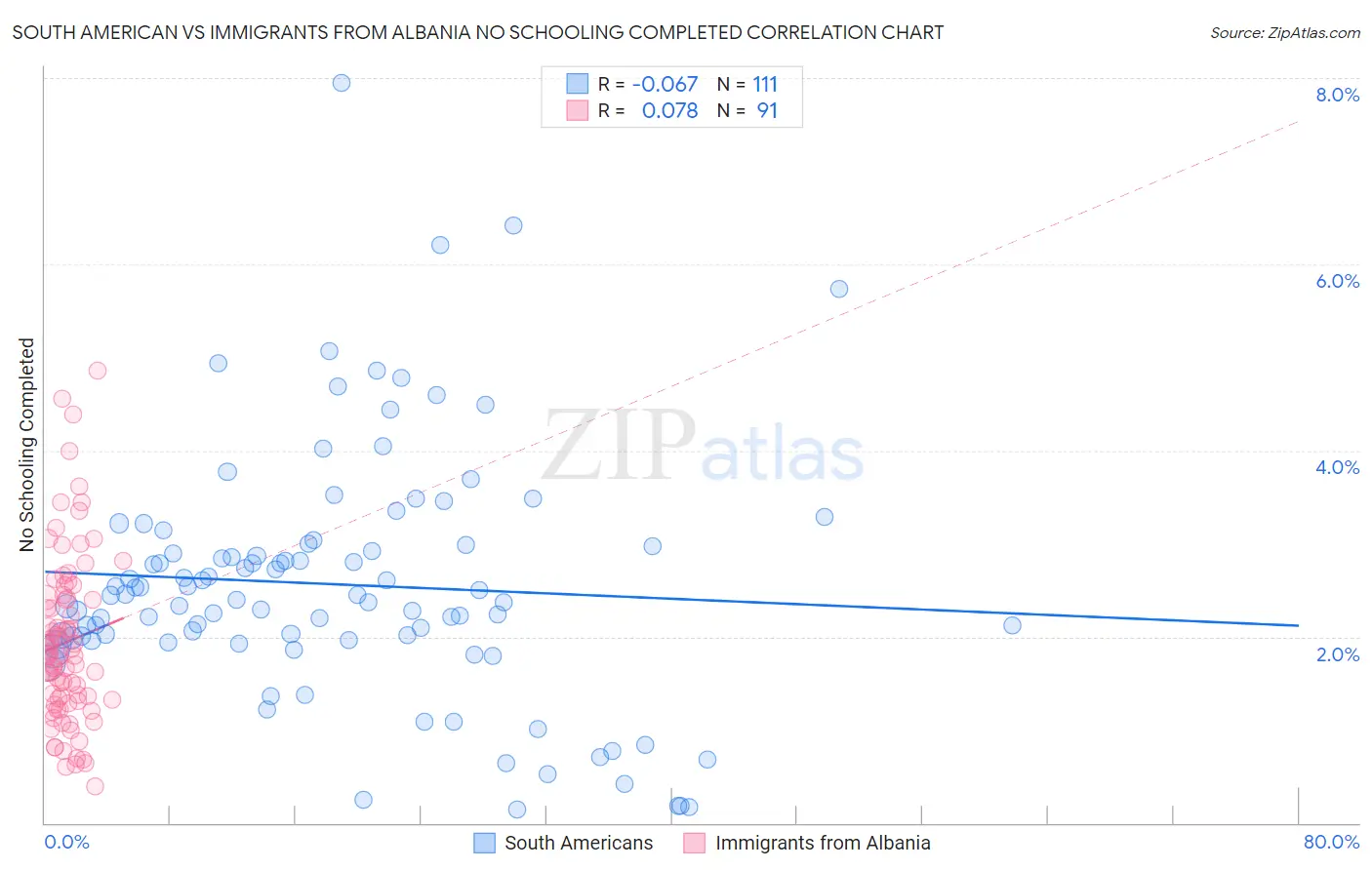 South American vs Immigrants from Albania No Schooling Completed