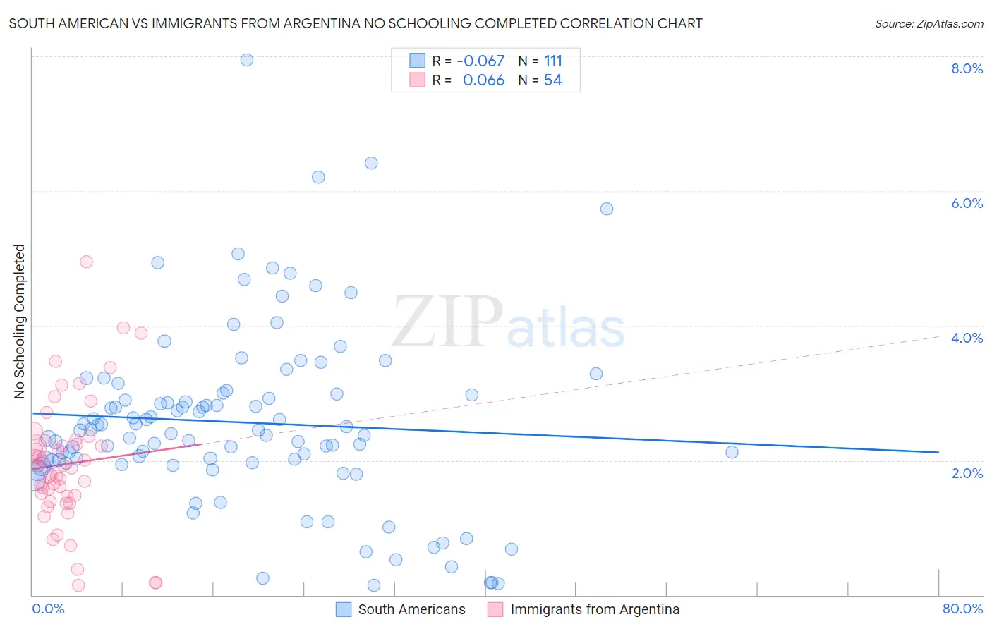 South American vs Immigrants from Argentina No Schooling Completed