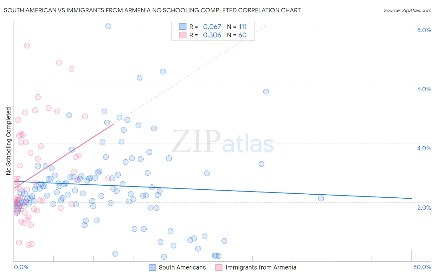 South American vs Immigrants from Armenia No Schooling Completed