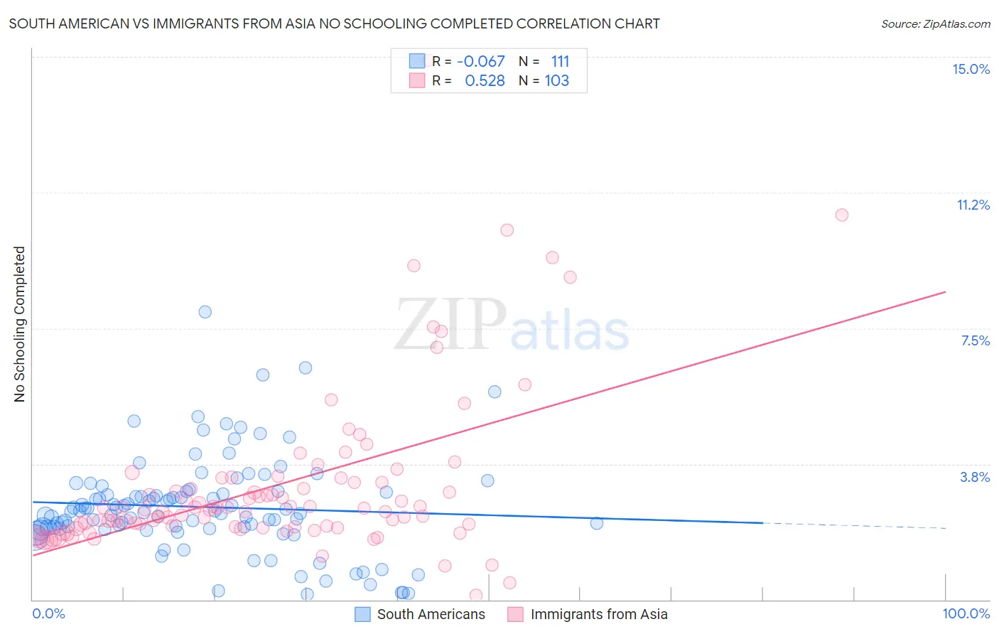 South American vs Immigrants from Asia No Schooling Completed
