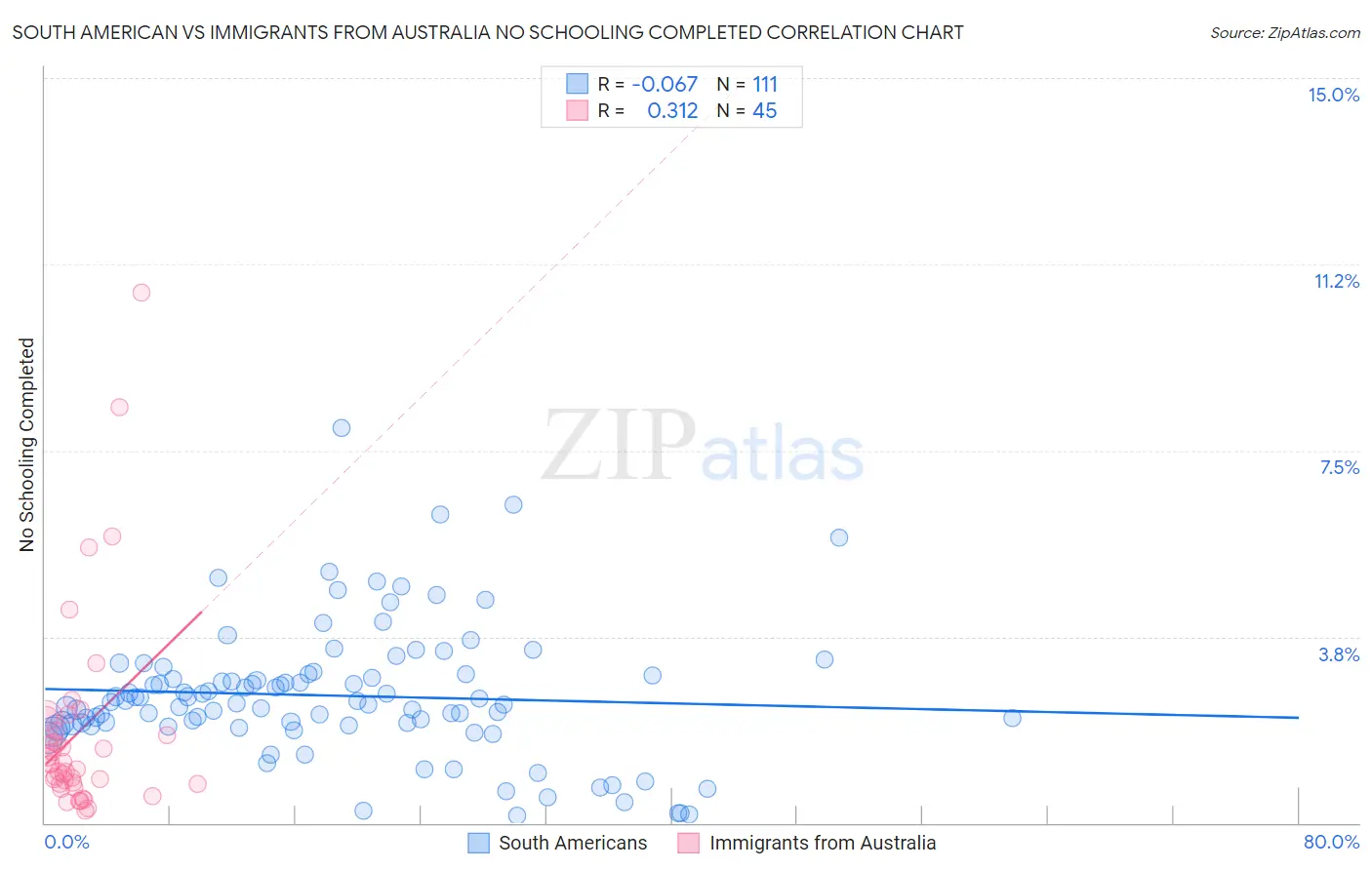 South American vs Immigrants from Australia No Schooling Completed