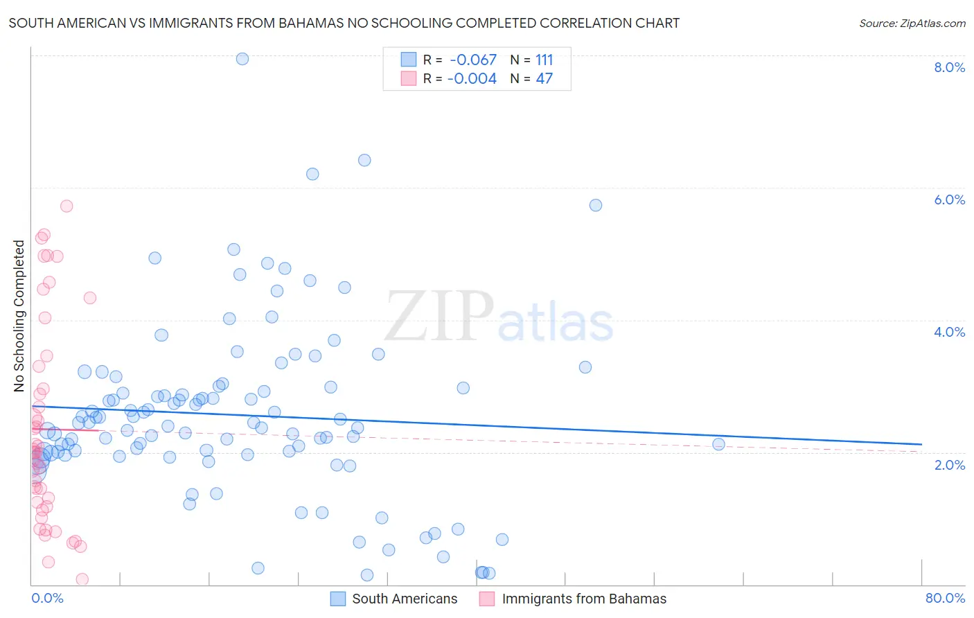 South American vs Immigrants from Bahamas No Schooling Completed