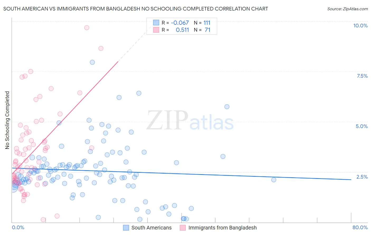 South American vs Immigrants from Bangladesh No Schooling Completed
