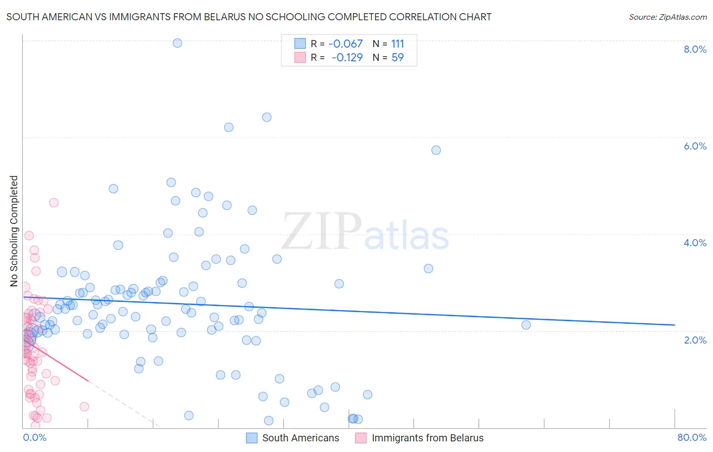 South American vs Immigrants from Belarus No Schooling Completed
