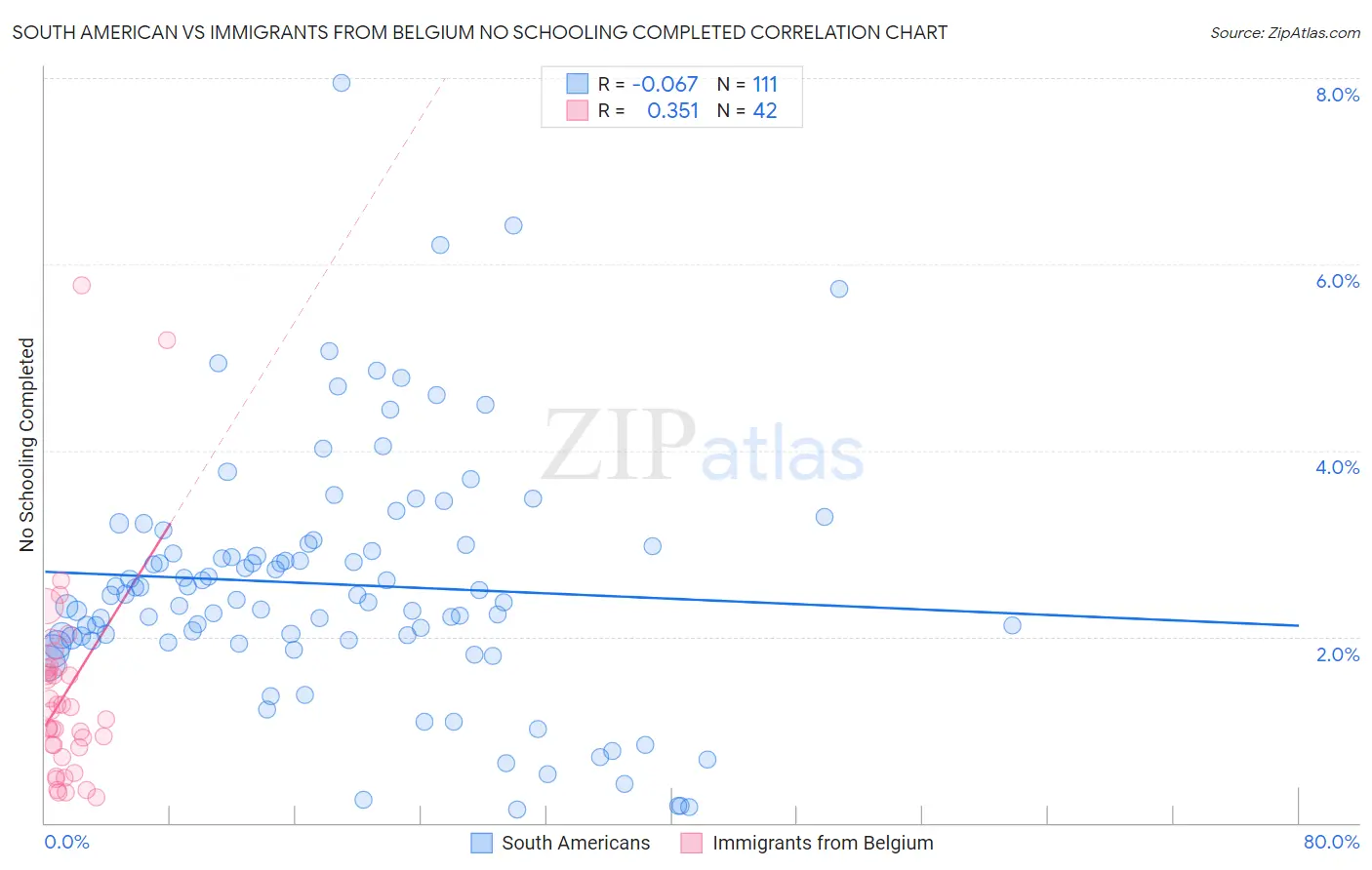 South American vs Immigrants from Belgium No Schooling Completed
