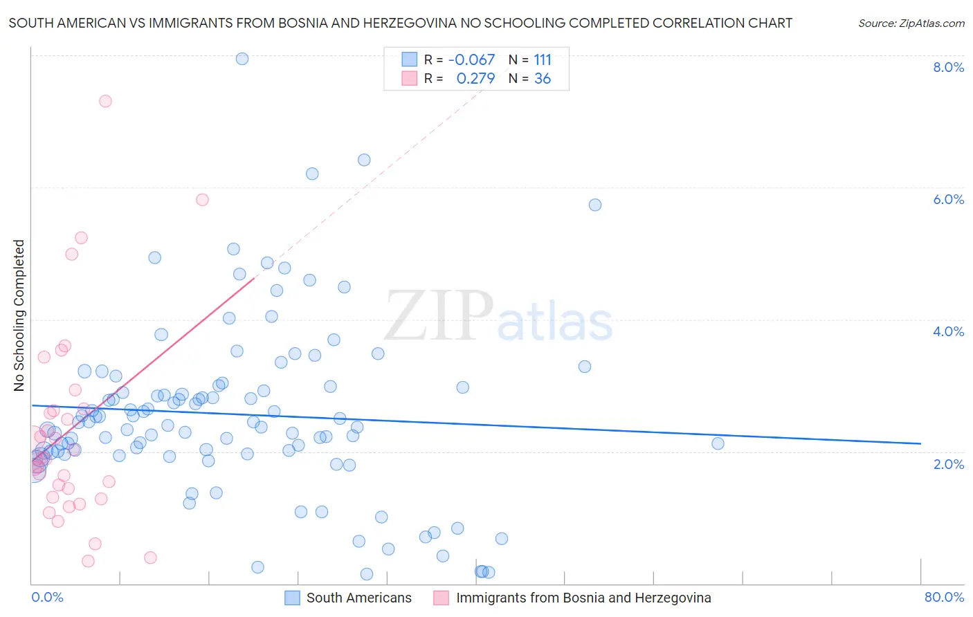 South American vs Immigrants from Bosnia and Herzegovina No Schooling Completed