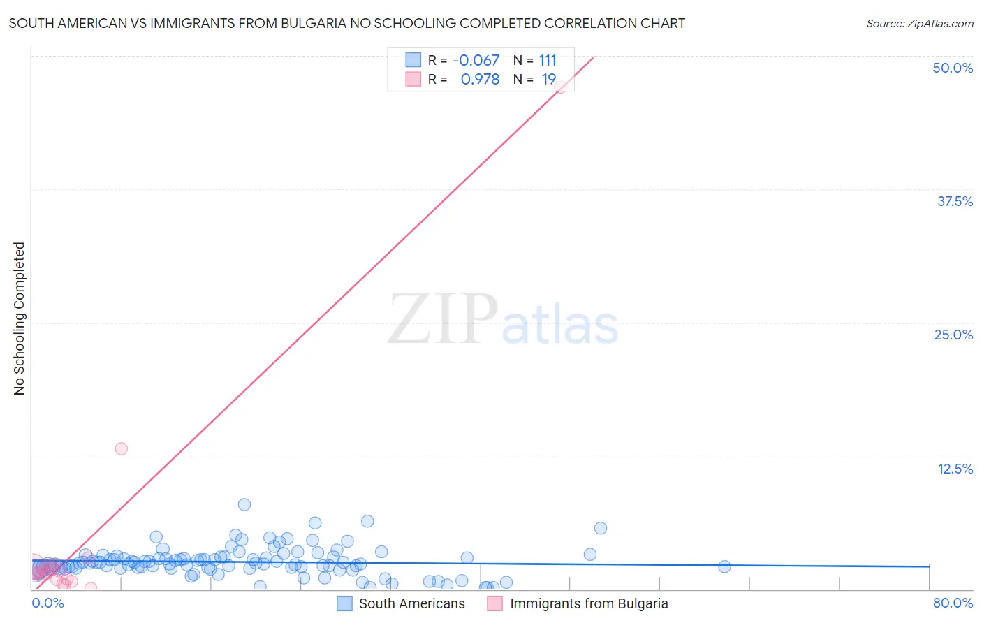 South American vs Immigrants from Bulgaria No Schooling Completed