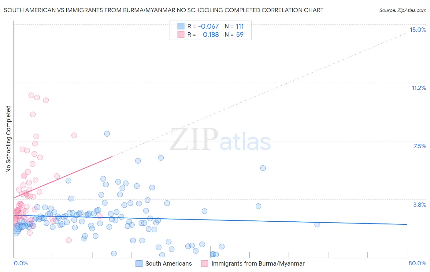 South American vs Immigrants from Burma/Myanmar No Schooling Completed