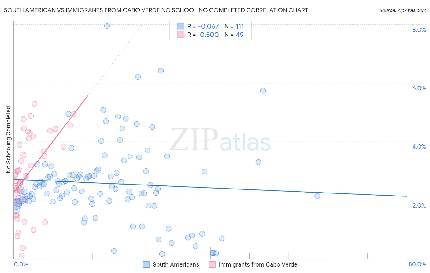 South American vs Immigrants from Cabo Verde No Schooling Completed