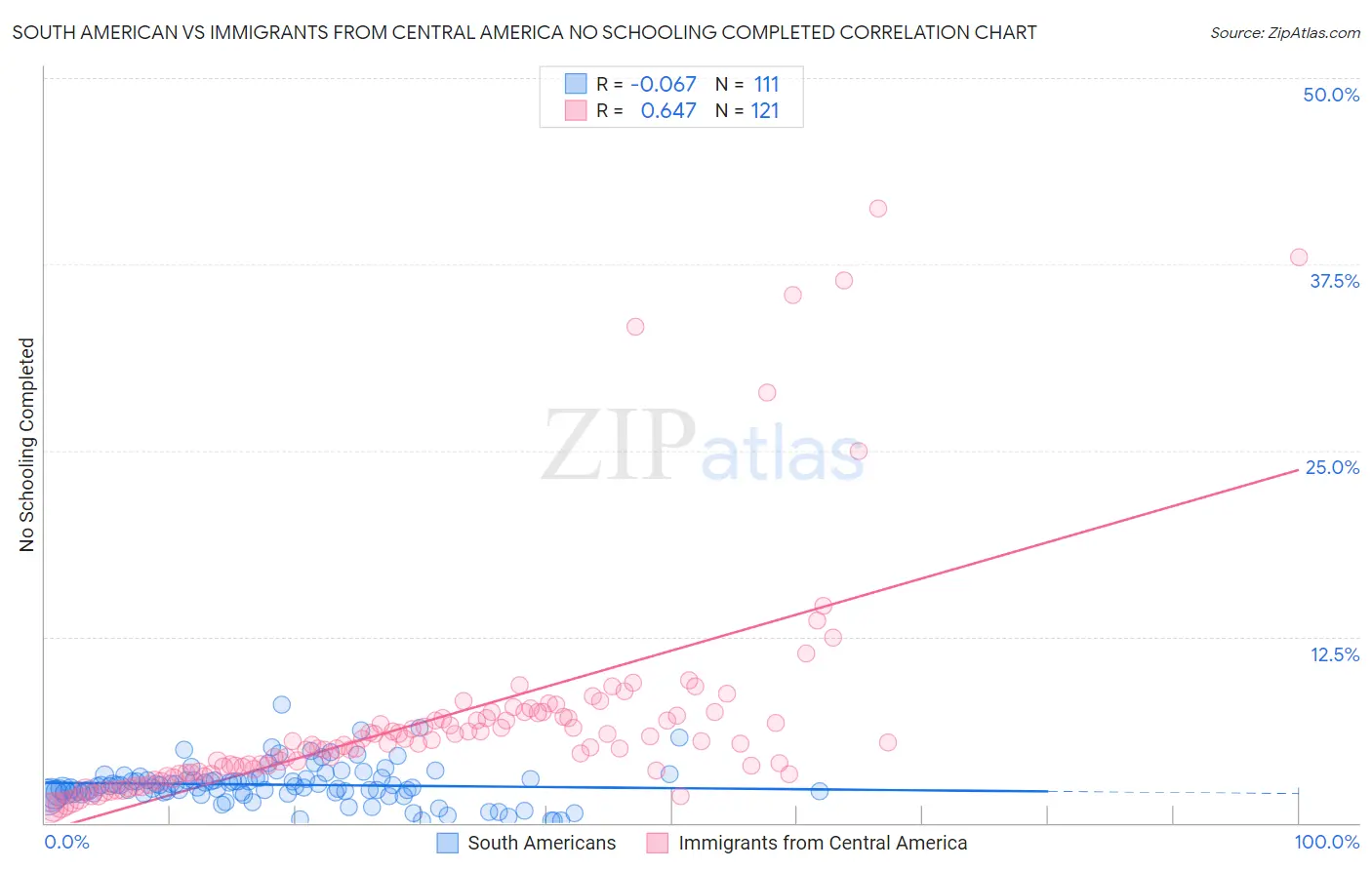 South American vs Immigrants from Central America No Schooling Completed