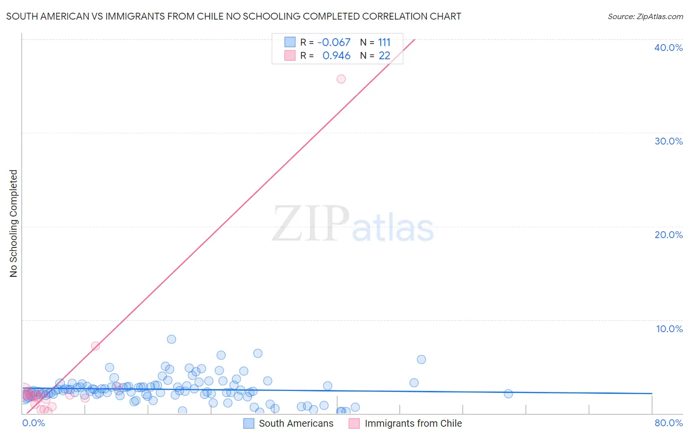South American vs Immigrants from Chile No Schooling Completed