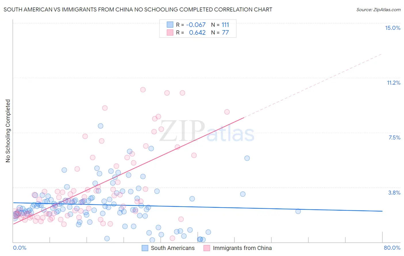 South American vs Immigrants from China No Schooling Completed