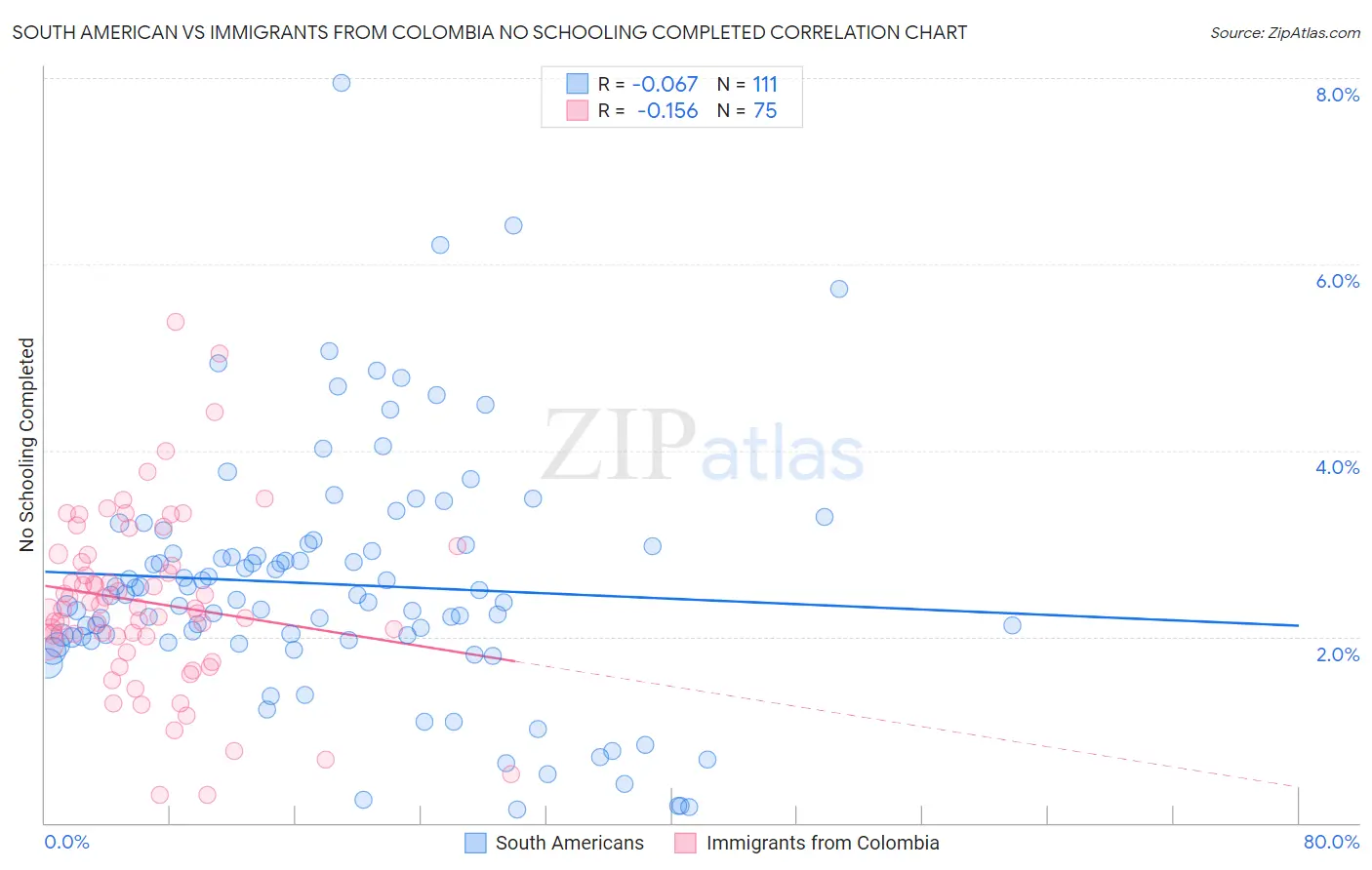 South American vs Immigrants from Colombia No Schooling Completed