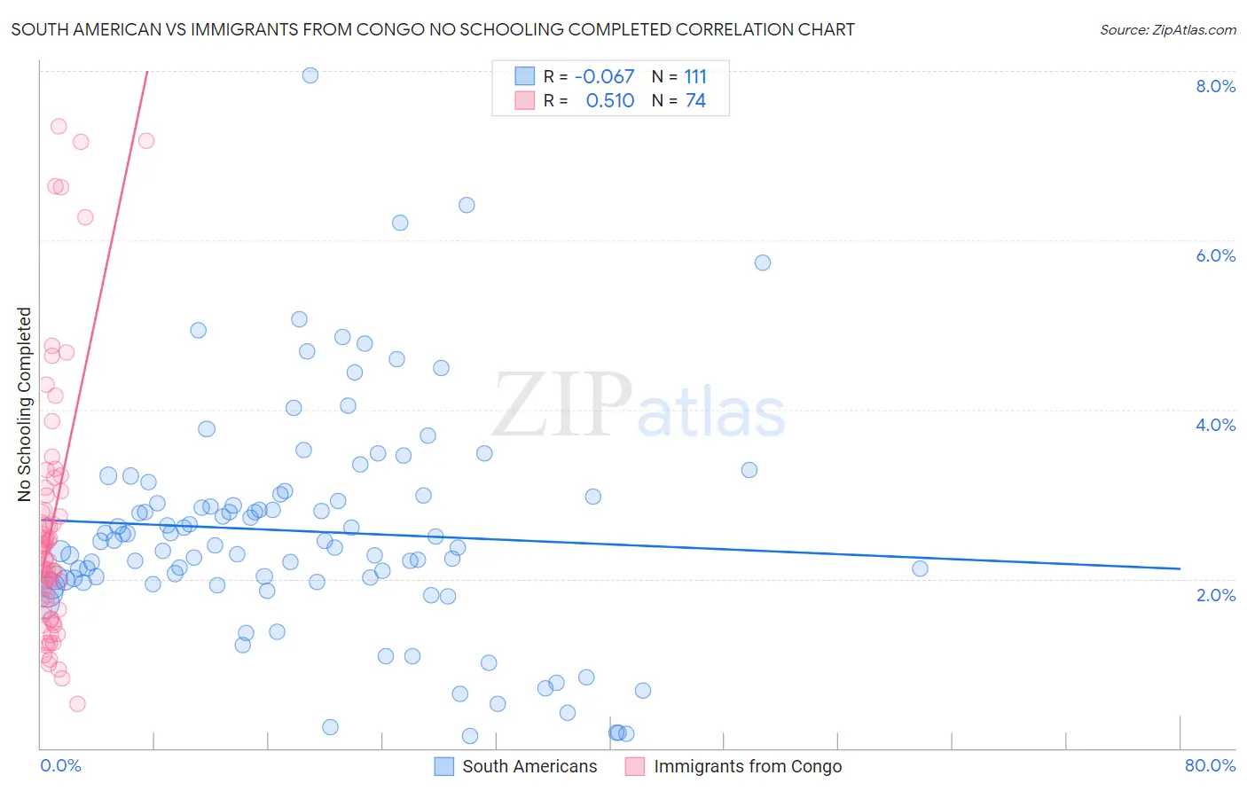 South American vs Immigrants from Congo No Schooling Completed