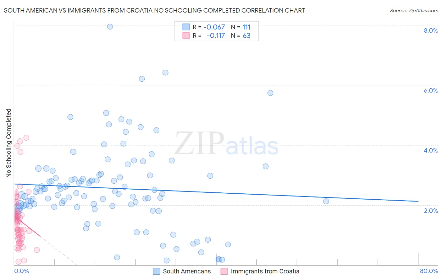 South American vs Immigrants from Croatia No Schooling Completed